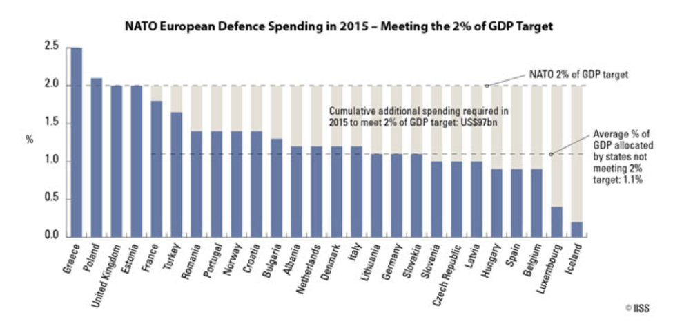 NATO EU Country Spending 2015